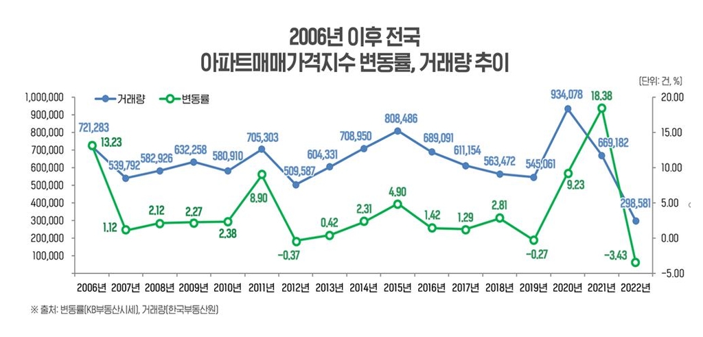 부동산인포 "부동산 시장 바닥론은 시기상조…거래량 늘어야"