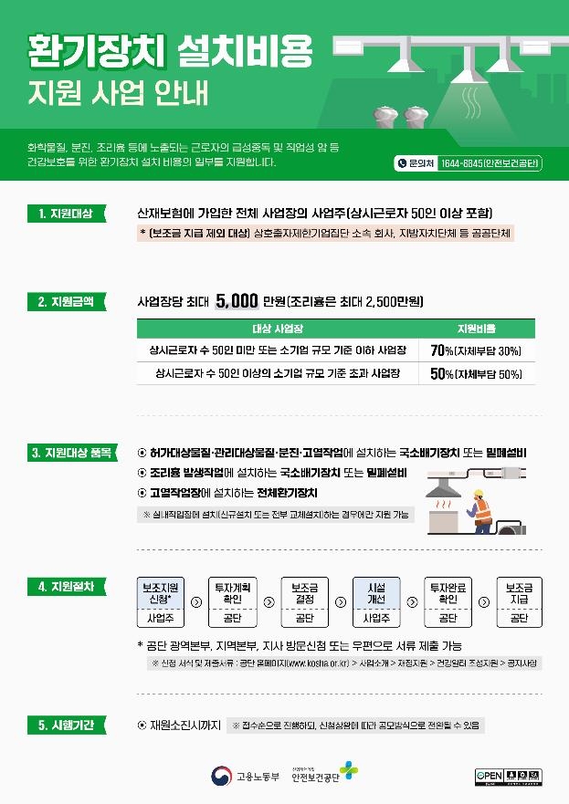 사업장 환기장치 설치에 최대 5천만원 지원…급성중독·암 예방