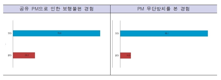 서울시, 출퇴근 시간 무단주차 개인형 이동장치 즉시 견인