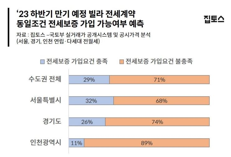 "공시가격 10% 하락시 수도권 빌라 71% 전세보증 가입 어려워"