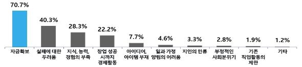 업력 7년 이내 창업기업 307만개…고용인원 361만명