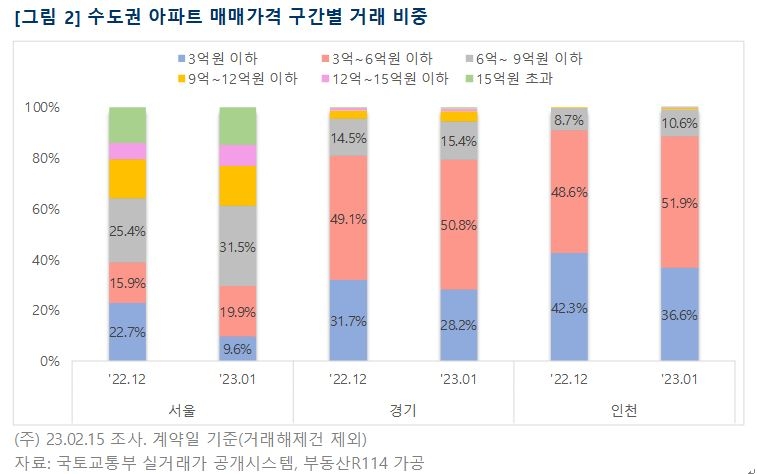 거래 살아나나…1월 수도권 아파트 매매 전월대비 36% 증가