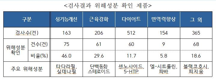 다이어트·성기능개선에 효과?…"해외직구식품 위해성분 주의"