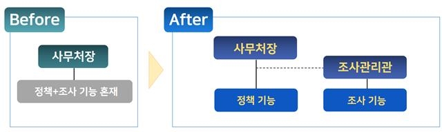 공정위 조직 33년만에 대수술…조사·정책 나누고 1급 직위 신설