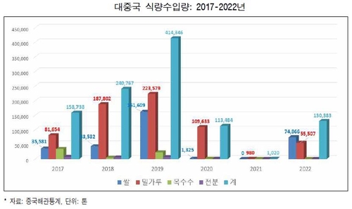 [한반도의 오늘] "작년 北 식량수입, 예년보다 적어…식량난 가능성 작아"