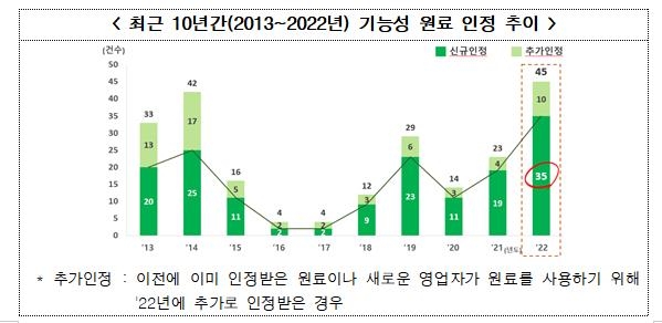 지난해 식약처 인정 기능성 원료 45건…전년比 2배 수준