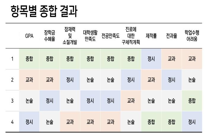 "학생부종합 전형 출신 학생, 대학 성적 가장 좋고 만족도 높아"