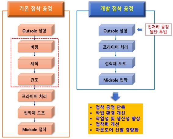 신발피혁연구원, 가볍고 잘 붙는 신발 밑창 공정 개발