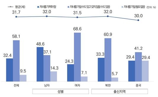 탈북청년 10명 중 7명 "자녀 꼭 있어야 하는 건 아니다"