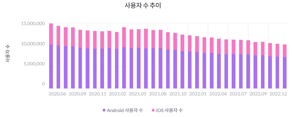 [위클리 스마트] "아 옛날이여" 페북 국내이용자 월 1천만명 턱걸이