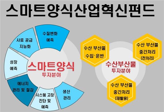 120억원 규모 '스마트양식산업 혁신펀드' 운용사 모집