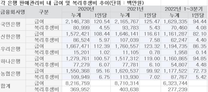 '올해도 돈잔치'…은행권, 임금 인상률·성과급 지급률 껑충