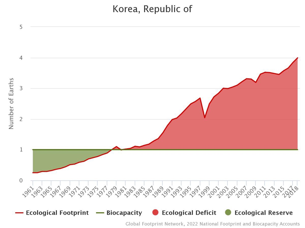 "한국 소비패턴, 지구 4개 필요"…생태부담 세계평균의 2.3배