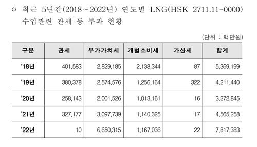 작년 LNG 수입 세금 7.8조원…1년 새 71.2% 증가