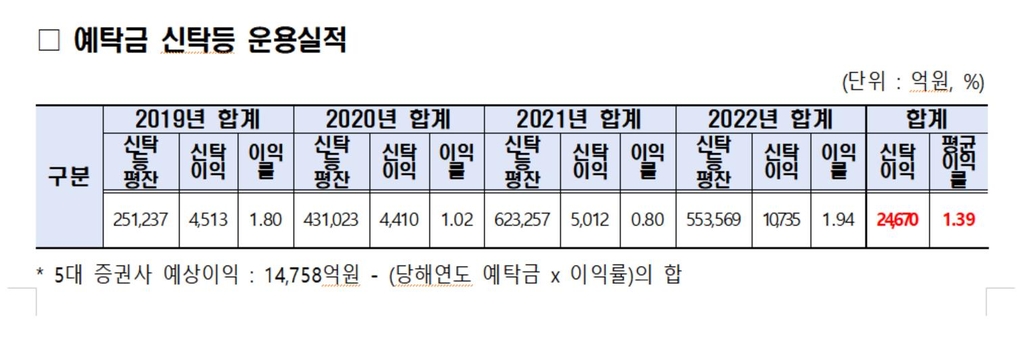 증권사 '고객 예탁금'으로 4년간 1조8천억원 넘게 벌어