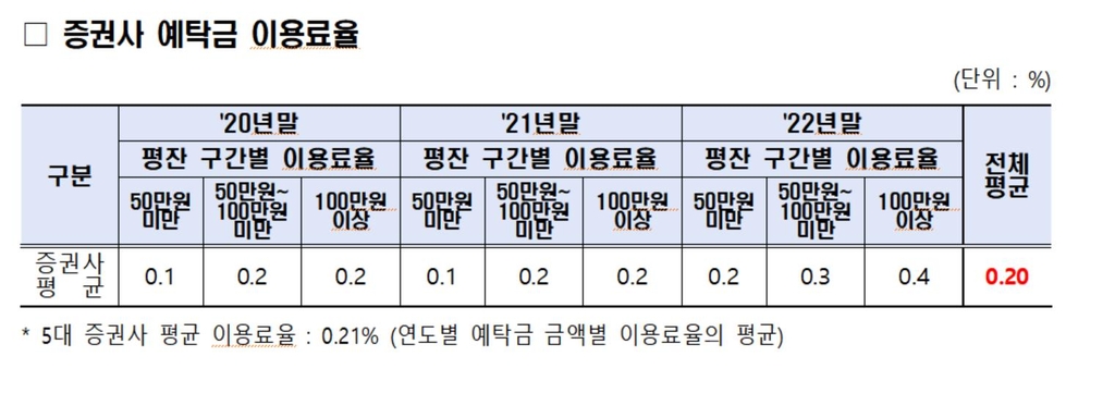 증권사 '고객 예탁금'으로 4년간 1조8천억원 넘게 벌어