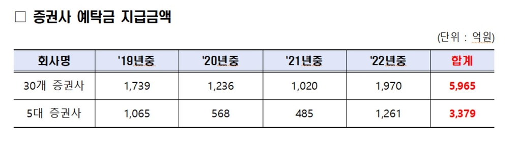 증권사 '고객 예탁금'으로 4년간 1조8천억원 넘게 벌어