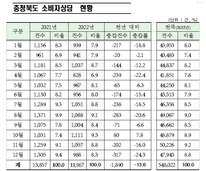 충북 유사투자자문 피해 급증…지난해 소비자원 상담 1위