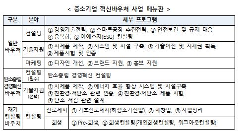 중소기업 혁신바우처 사업 공고…최대 5천만원 지원