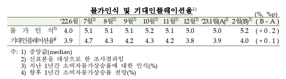 공공요금 뛰자 기대인플레 다시 4%대로…2개월 연속 상승