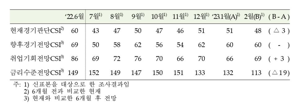 공공요금 뛰자 기대인플레 다시 4%대로…2개월 연속 상승