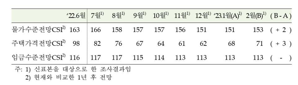 공공요금 뛰자 기대인플레 다시 4%대로…2개월 연속 상승