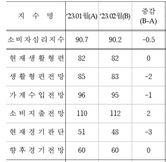 공공요금 뛰자 기대인플레 다시 4%대로…2개월 연속 상승