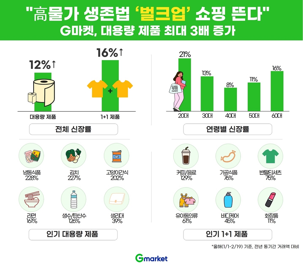 "고물가에 '벌크업 쇼핑' 뜬다"…G마켓, 대용량제품 매출 3배↑