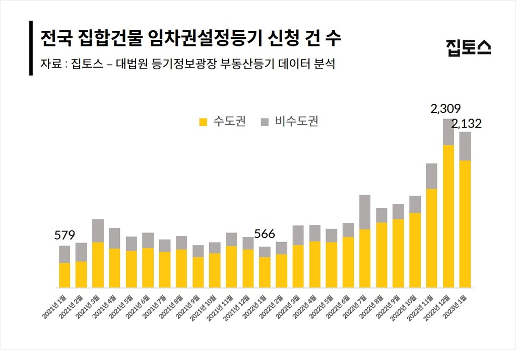 임차권등기 신청 급증…"세입자, 보증금 못받아 법원행"