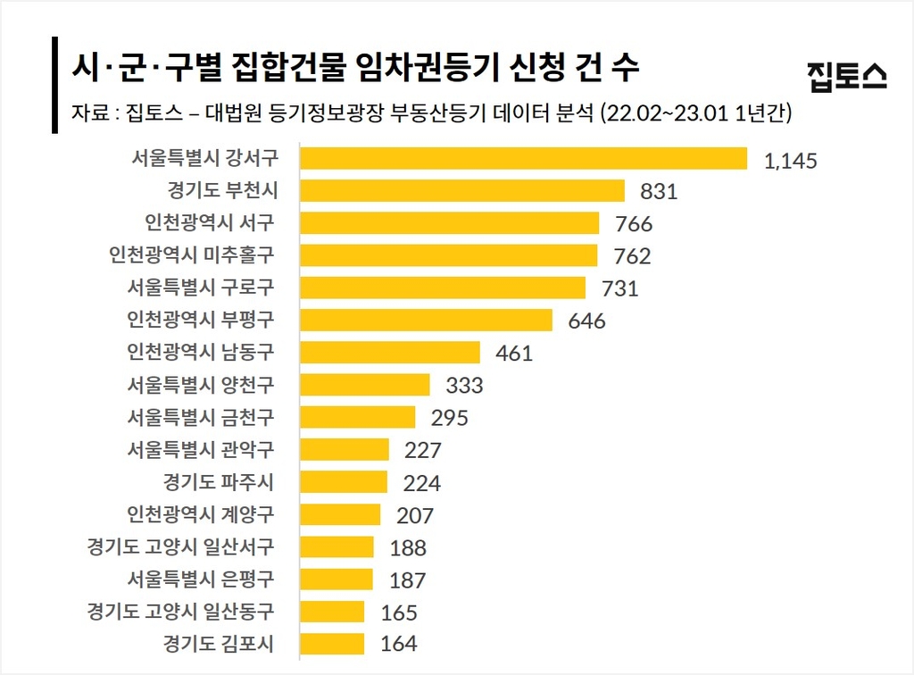 임차권등기 신청 급증…"세입자, 보증금 못받아 법원행"