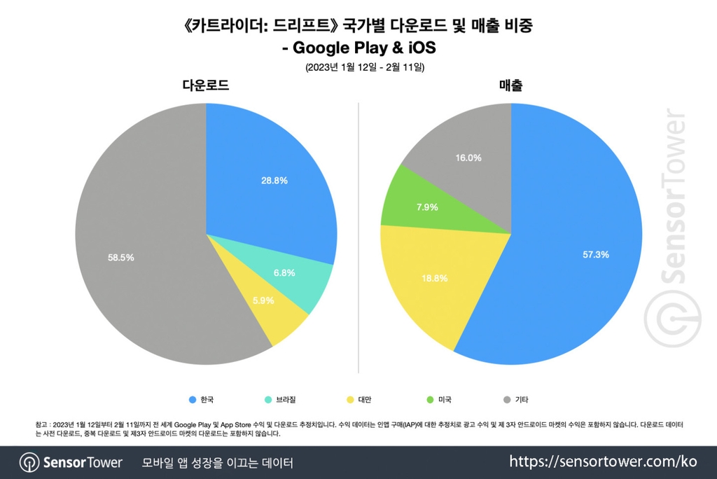 "카트라이더 드리프트, 출시 한달간 한국·대만서 다운로드 1위"