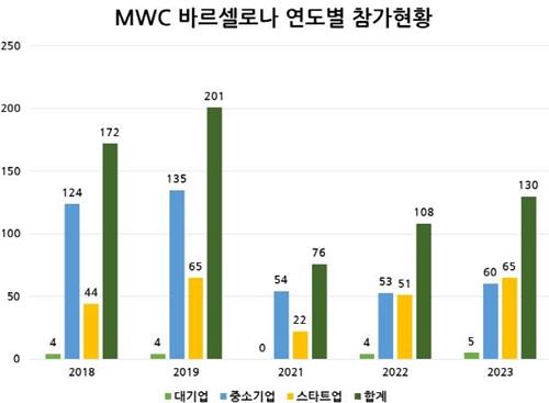 올해 MWC에 우리 기업 130곳 참가…팬데믹 이전보다 줄어