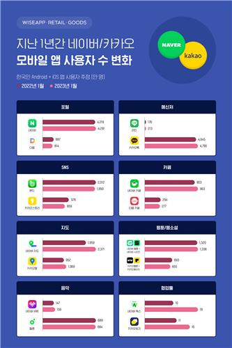 네이버는 포털·지도·카페…카카오는 메신저·음악서 강세