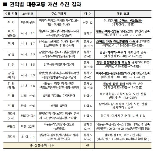 하남시, 시내·마을버스 12개 노선에 버스 47대 추가 투입