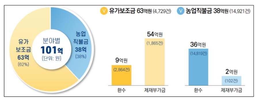 '폐업신고' 화물차에 기름넣고 보조금 수급…총 100억 환수안돼