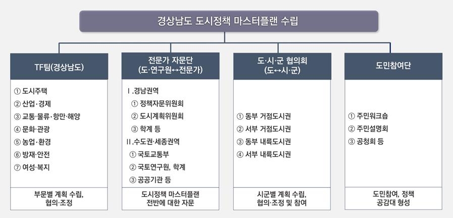 경남도, 광역 도 단위 첫 도시정책 종합계획 수립 착수