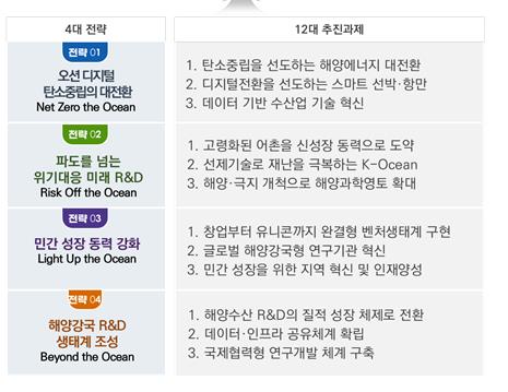 "2027년까지 해양수산 R&D에 5조원 이상 투자"…기본계획 확정