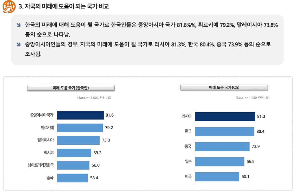 한국에 도움 될 나라는 중앙아시아국-튀르키예-말레이시아 순