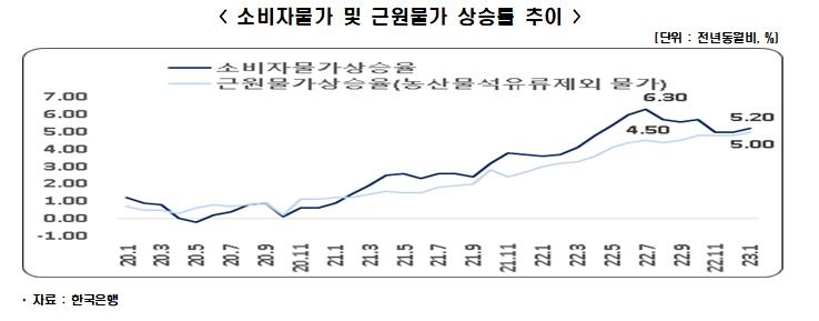 한경연 "물가압박으로 올해 기준금리 최고 4.0%까지 인상될수도"