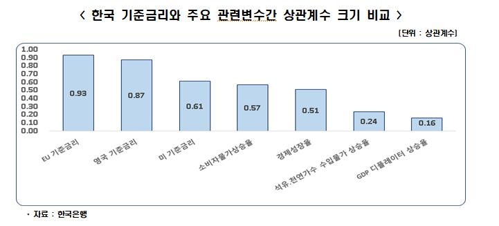 한경연 "물가압박으로 올해 기준금리 최고 4.0%까지 인상될수도"