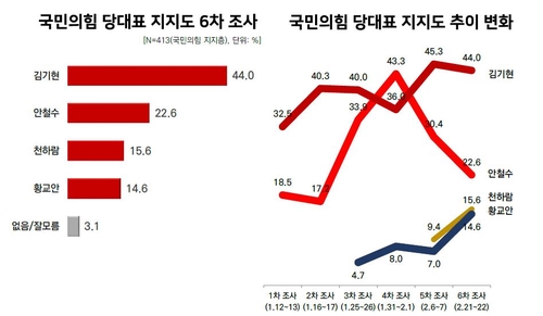與지지층 여론조사서 김기현 40%대…안철수에 오차범위 밖 앞서(종합)
