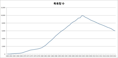 [고침] 경제([팩트체크] 그 많던 대중목욕탕은 다 어디로…)