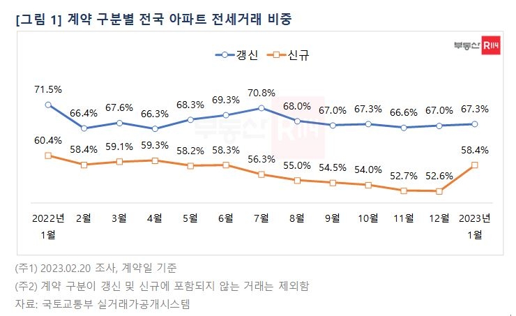 전셋값 하락에 아파트 신규 임대차계약 중 전세비중 늘어