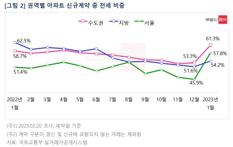 전셋값 하락에 아파트 신규 임대차계약 중 전세비중 늘어