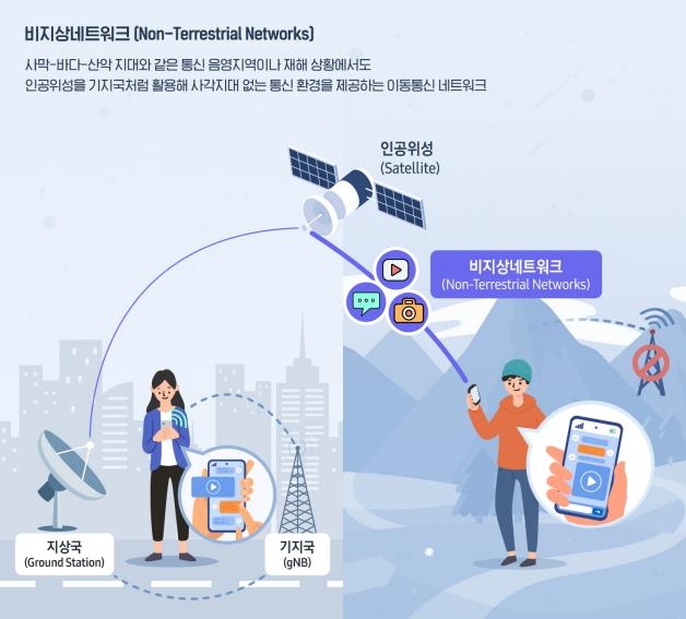 삼성전자, 5G 기반 모바일 기기-인공위성 연결 표준기술 확보