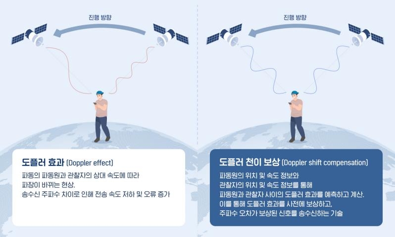 삼성전자, 5G 기반 모바일 기기-인공위성 연결 표준기술 확보