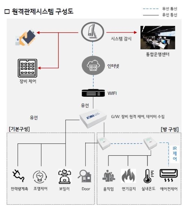 이용자 없으면 자동소등…서울 경로당 에너지 원격관리