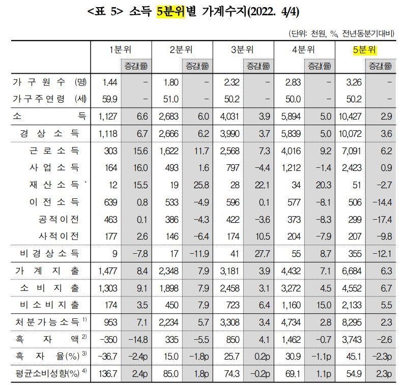 하위 20% 소득 2배 더 증가…지원금 맞물리며 분배도 개선