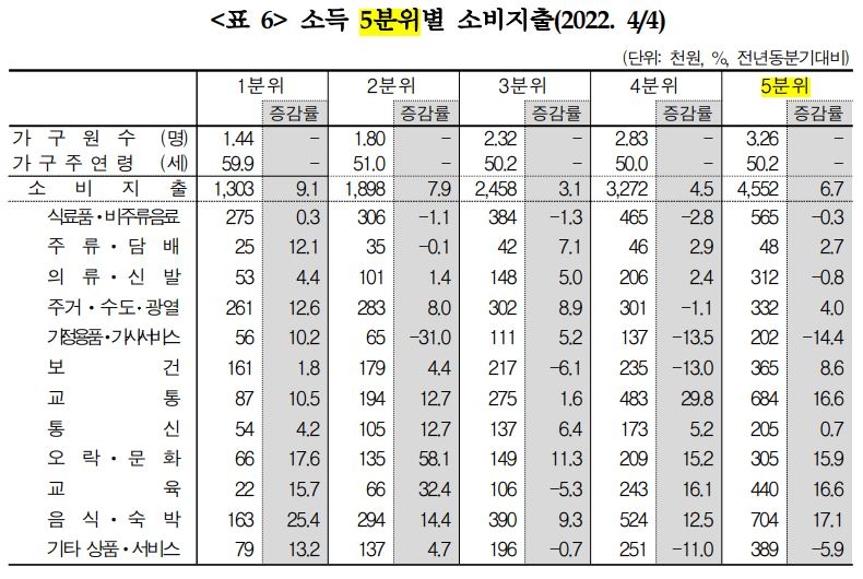 하위 20% 소득 2배 더 증가…지원금 맞물리며 분배도 개선