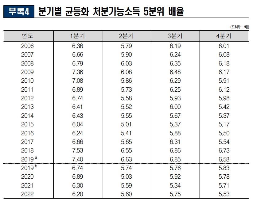 하위 20% 소득 2배 더 증가…지원금 맞물리며 분배도 개선